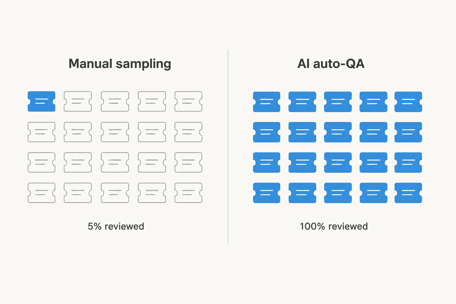 Manual sampling reviewing 5% of tickets versus AI auto-QA reviewing 100% of tickets, shown as two grids of ticket icons
