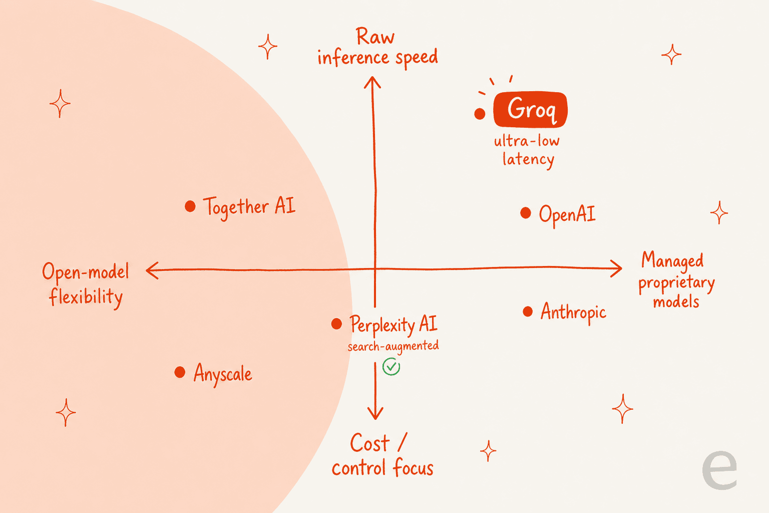Positioning map of the five Groq alternatives by speed and model flexibility