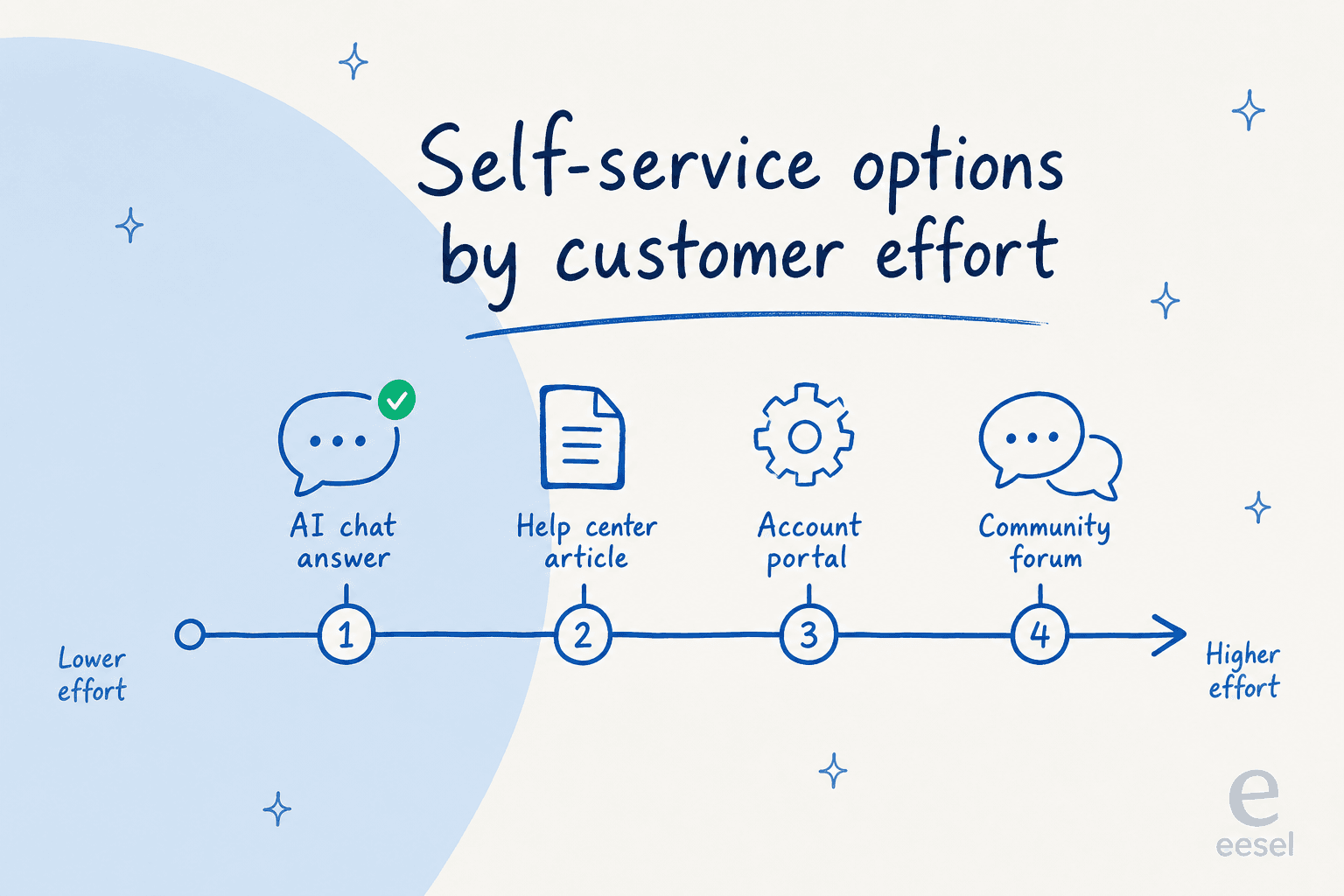 Self-service options arranged along an effort spectrum from lower to higher: AI chat answer, help center article, account portal, and community forum