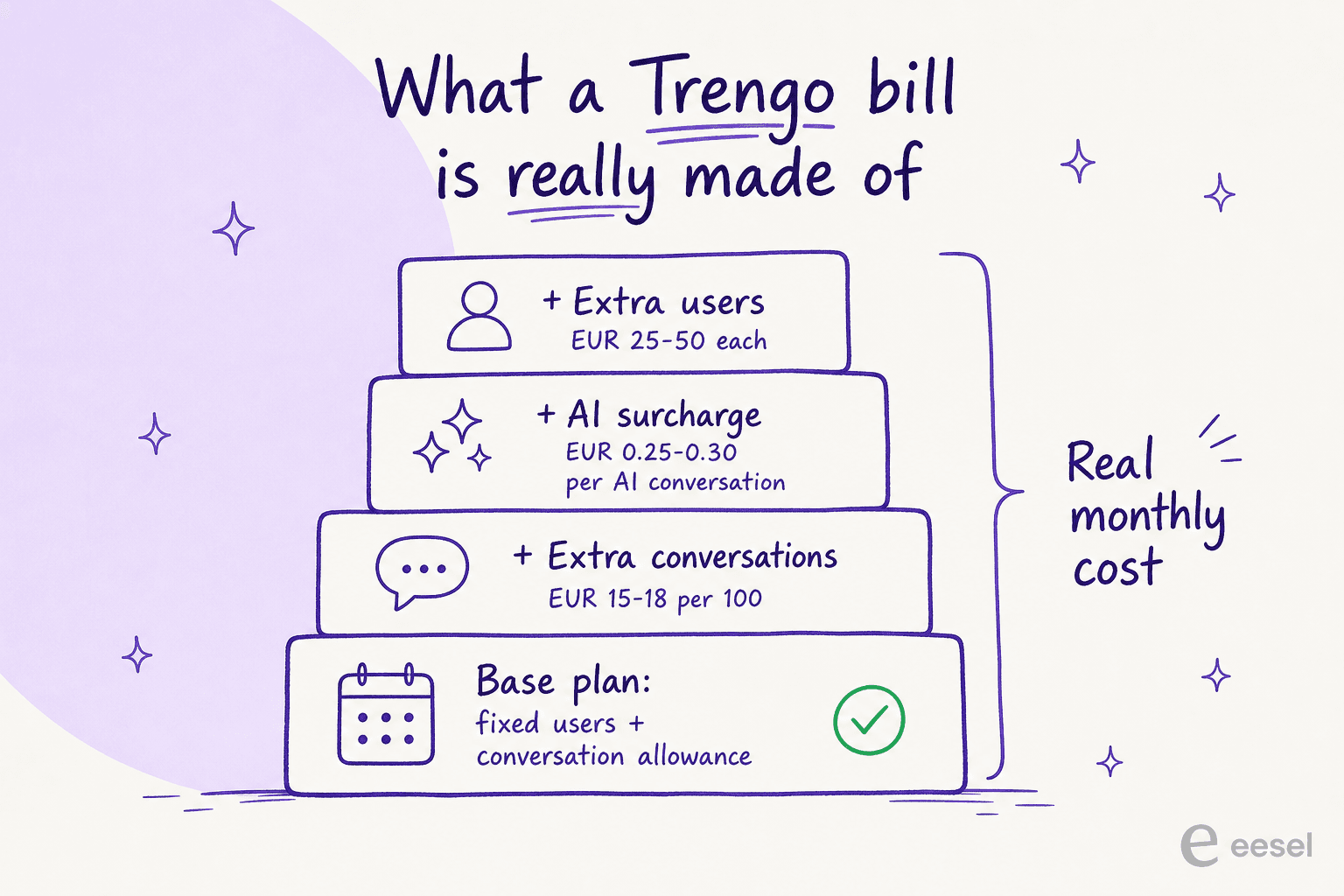 Infographic of a Trengo bill as a stacked tower: base plan, plus extra conversations, plus AI surcharge, plus extra users, bracketed as the real monthly cost