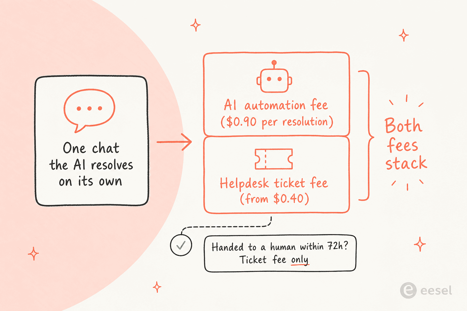 A breakdown of the two fees that stack on one fully AI-resolved Gorgias chat: a helpdesk ticket fee plus an AI automation fee