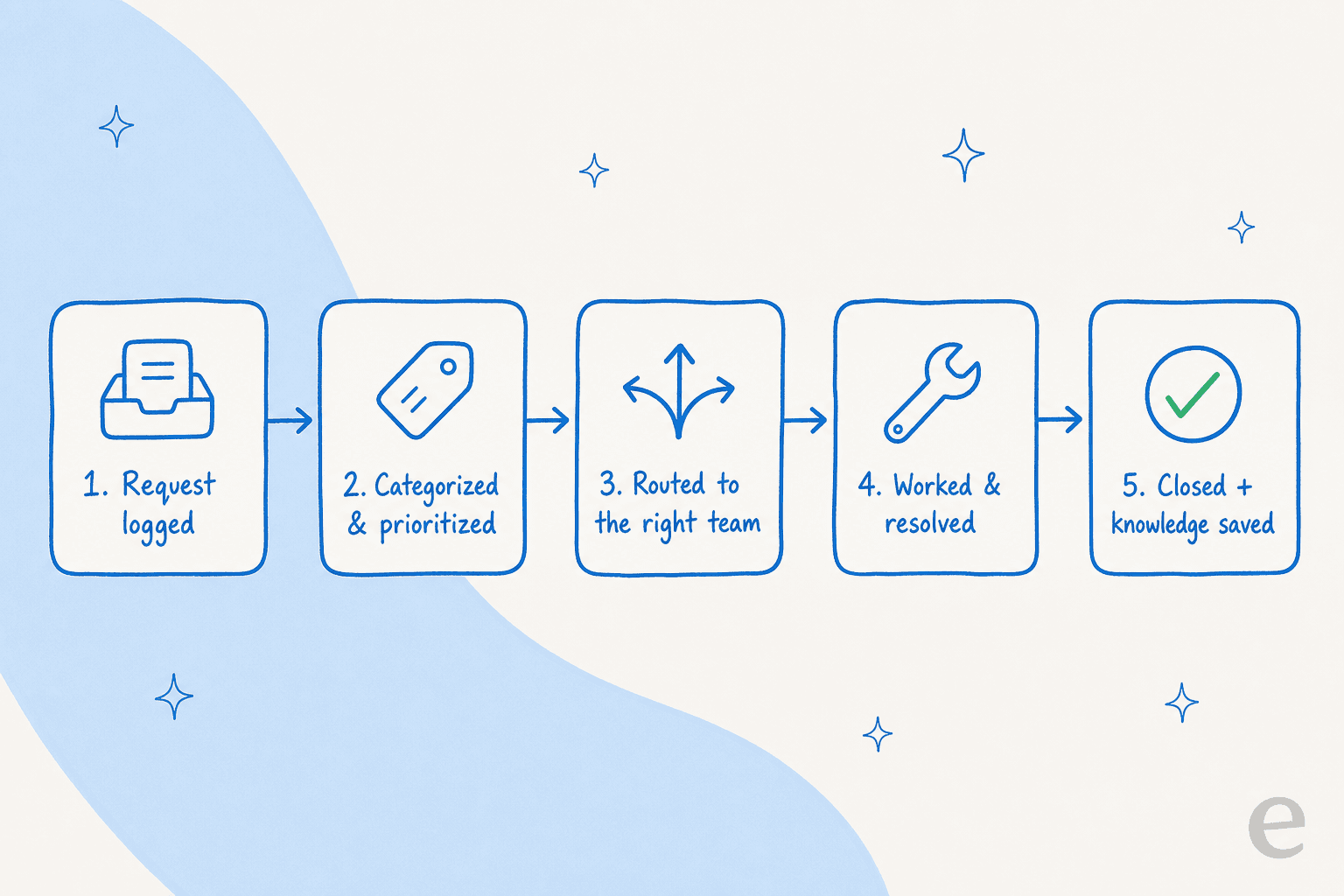The five stages of an ITSM ticket lifecycle: request logged, categorized and prioritized, routed, worked and resolved, then closed with knowledge saved
