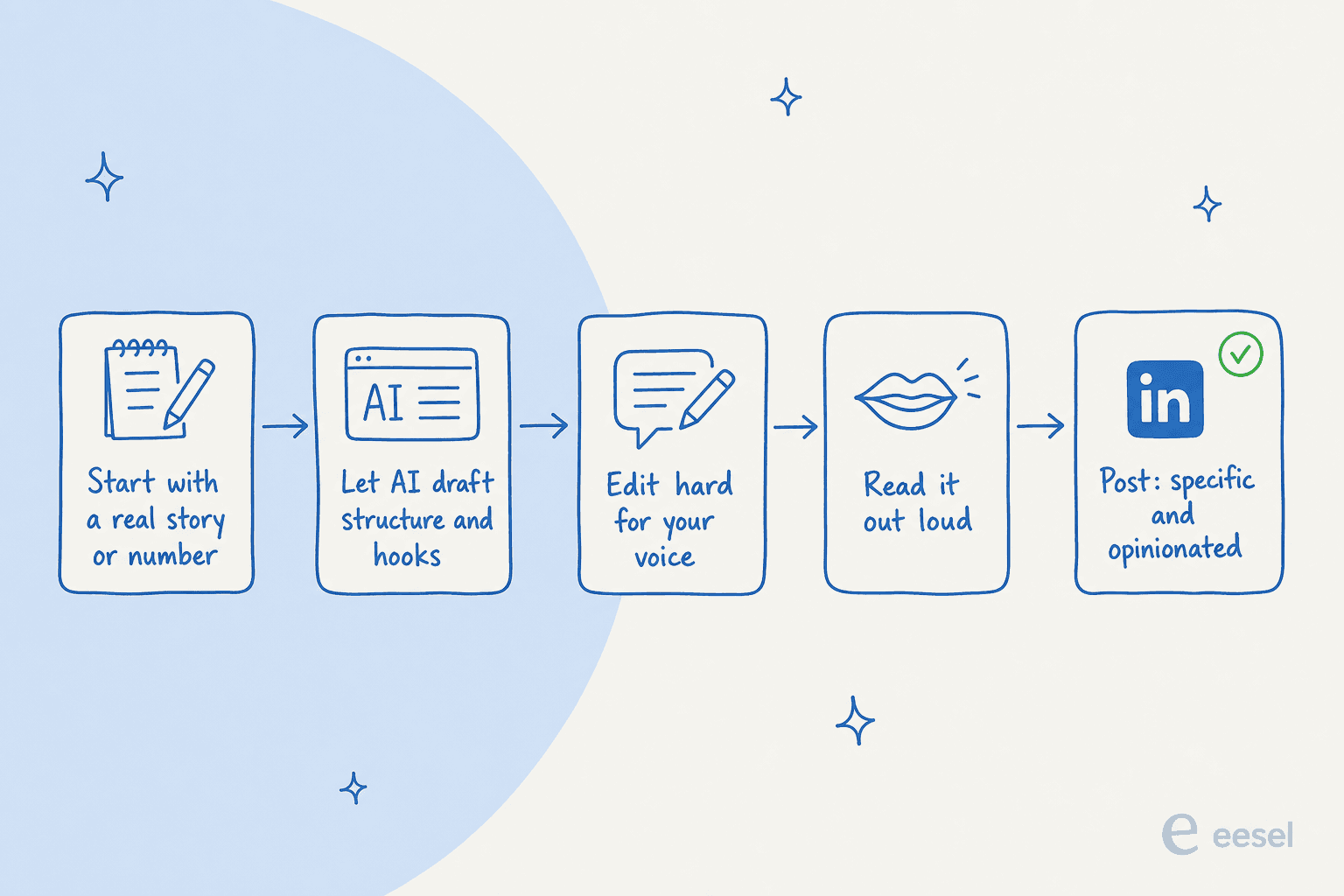 A five-step workflow: start with a real story or number, let AI draft structure and hooks, edit hard for your voice, read it aloud, then post