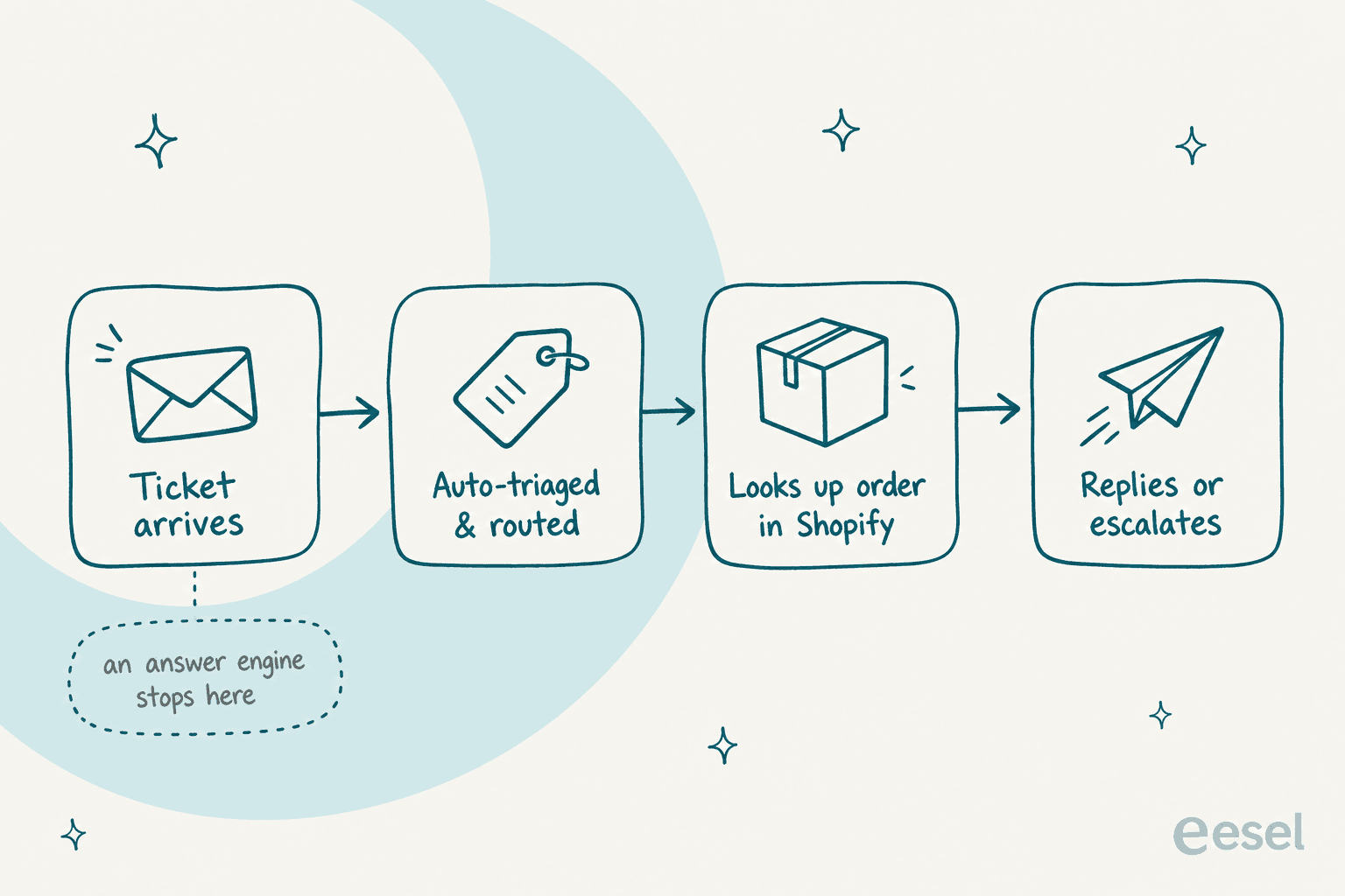 A four-step pipeline infographic showing how an AI workflow engine handles a support ticket: arrives, auto-triaged, looks up the order in Shopify, then replies or escalates.