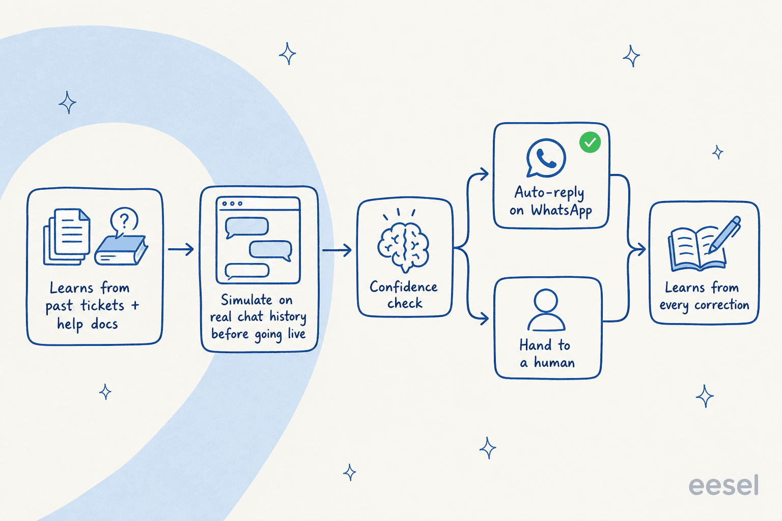 A four-step pipeline showing how eesel handles WhatsApp support: learns from past tickets and docs, simulates on real chat history, runs a confidence check that either auto-replies on WhatsApp or hands off to a human, and learns from every correction