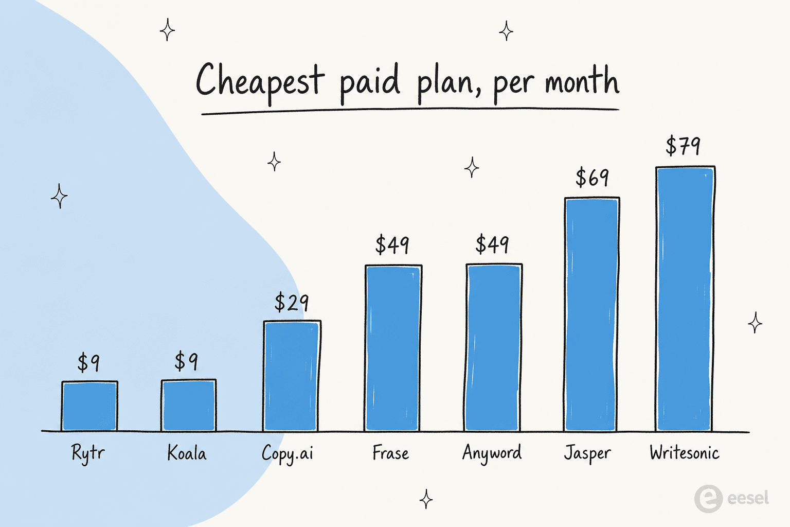Bar chart of the cheapest paid plan per month: Rytr $9, Koala $9, Copy.ai $29, Frase $49, Anyword $49, Jasper $69, Writesonic $79