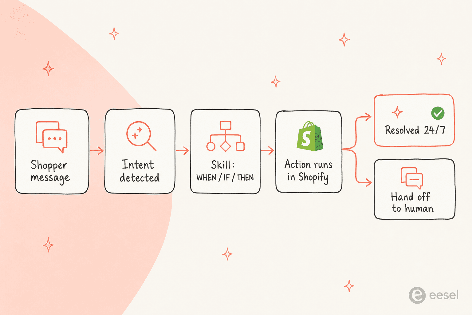 How the Gorgias AI Agent resolves a Shopify request: shopper message, intent detection, a WHEN/IF/THEN skill, an action that runs in Shopify, then either resolution or handover