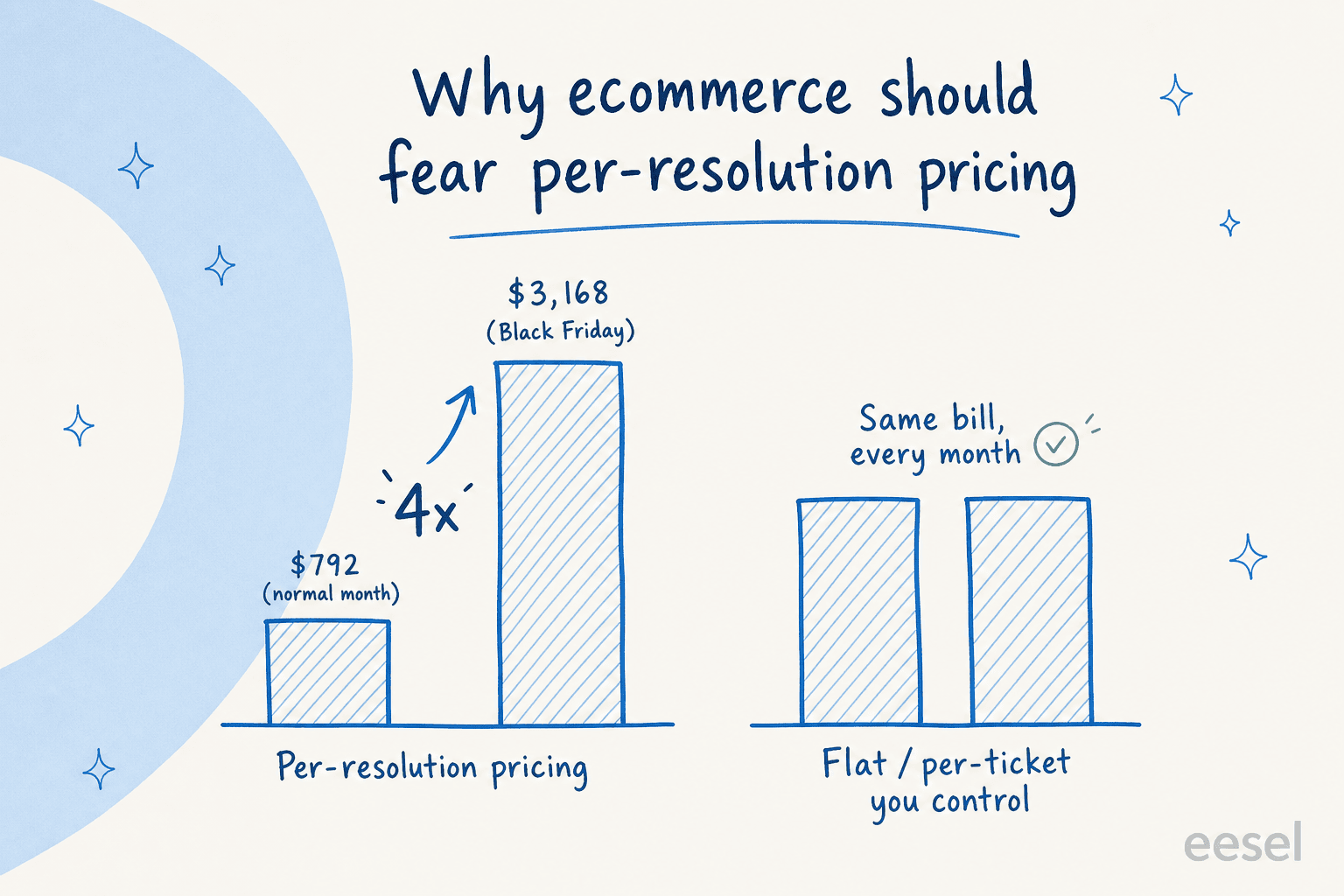 Bar chart contrasting how per-resolution pricing spikes on Black Friday while a flat model stays steady