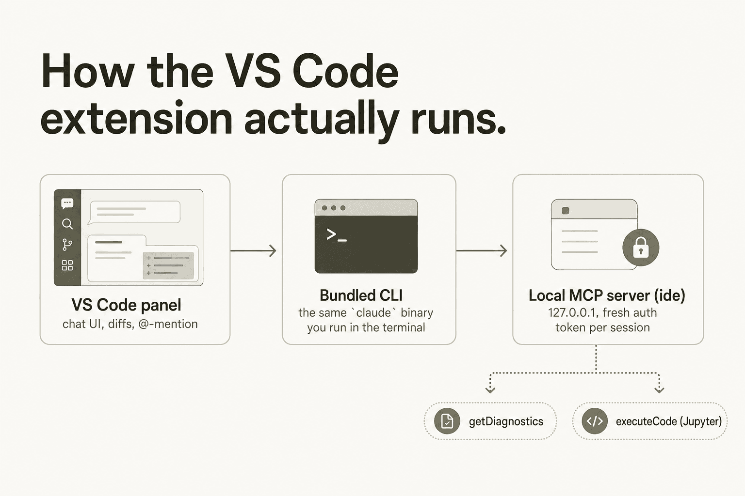 How the VS Code extension hands work to a bundled CLI and a local MCP server