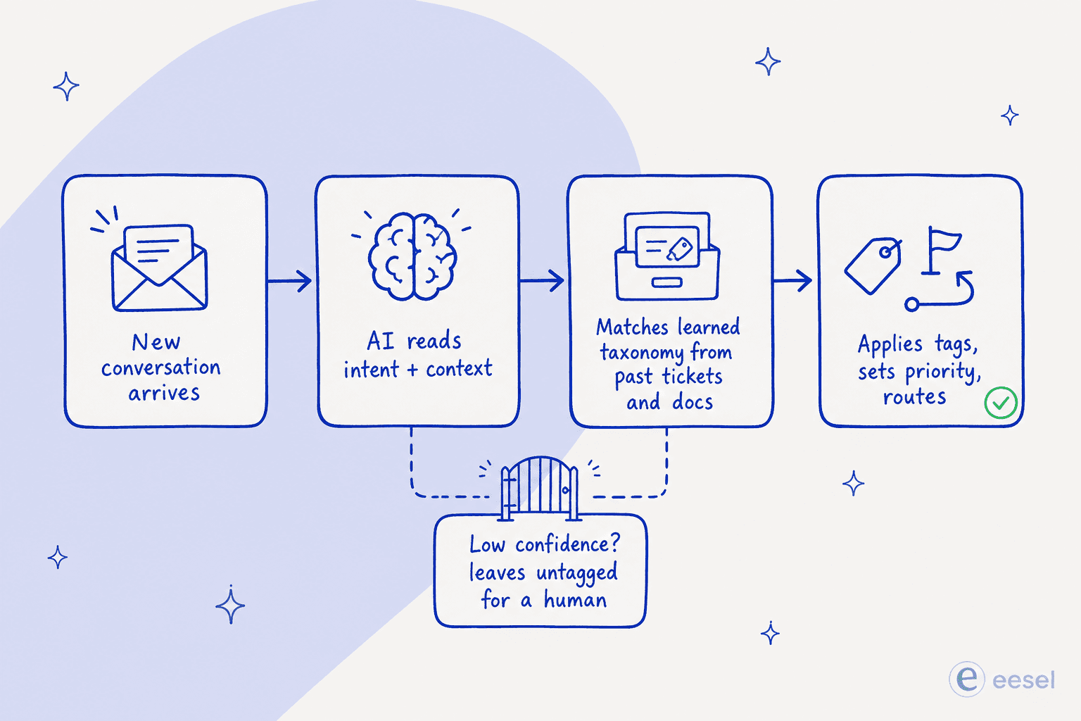 A four-step pipeline: a new conversation arrives, the AI reads its intent and context, matches a learned taxonomy from past tickets and docs, then applies tags, sets priority, and routes; low-confidence conversations are left for a human