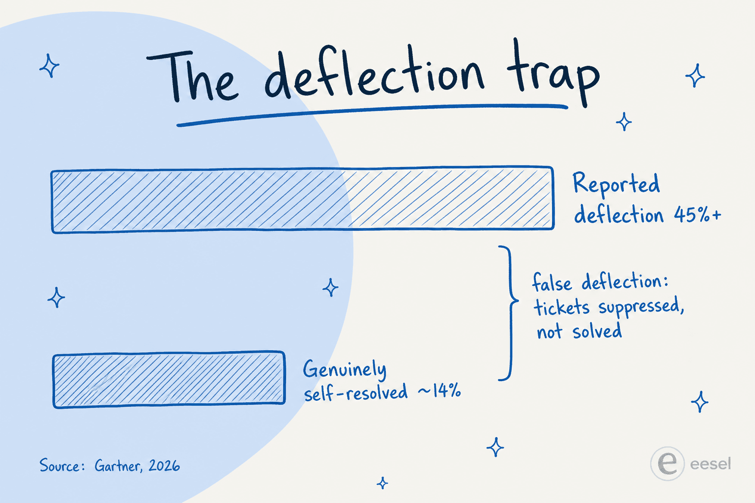 The deflection trap: reported deflection sits above 45% but only about 14% of queries are truly self-resolved, with the gap being false deflection where tickets are suppressed not solved