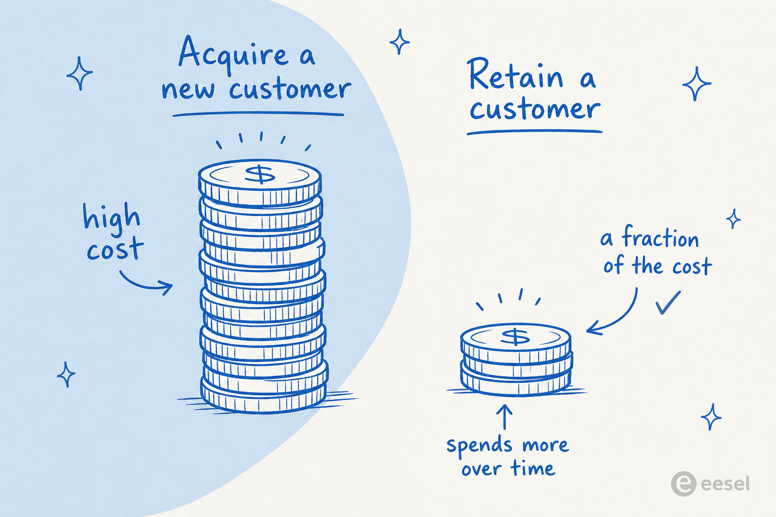 Comparison of the high cost to acquire a new customer versus the much lower cost to retain one