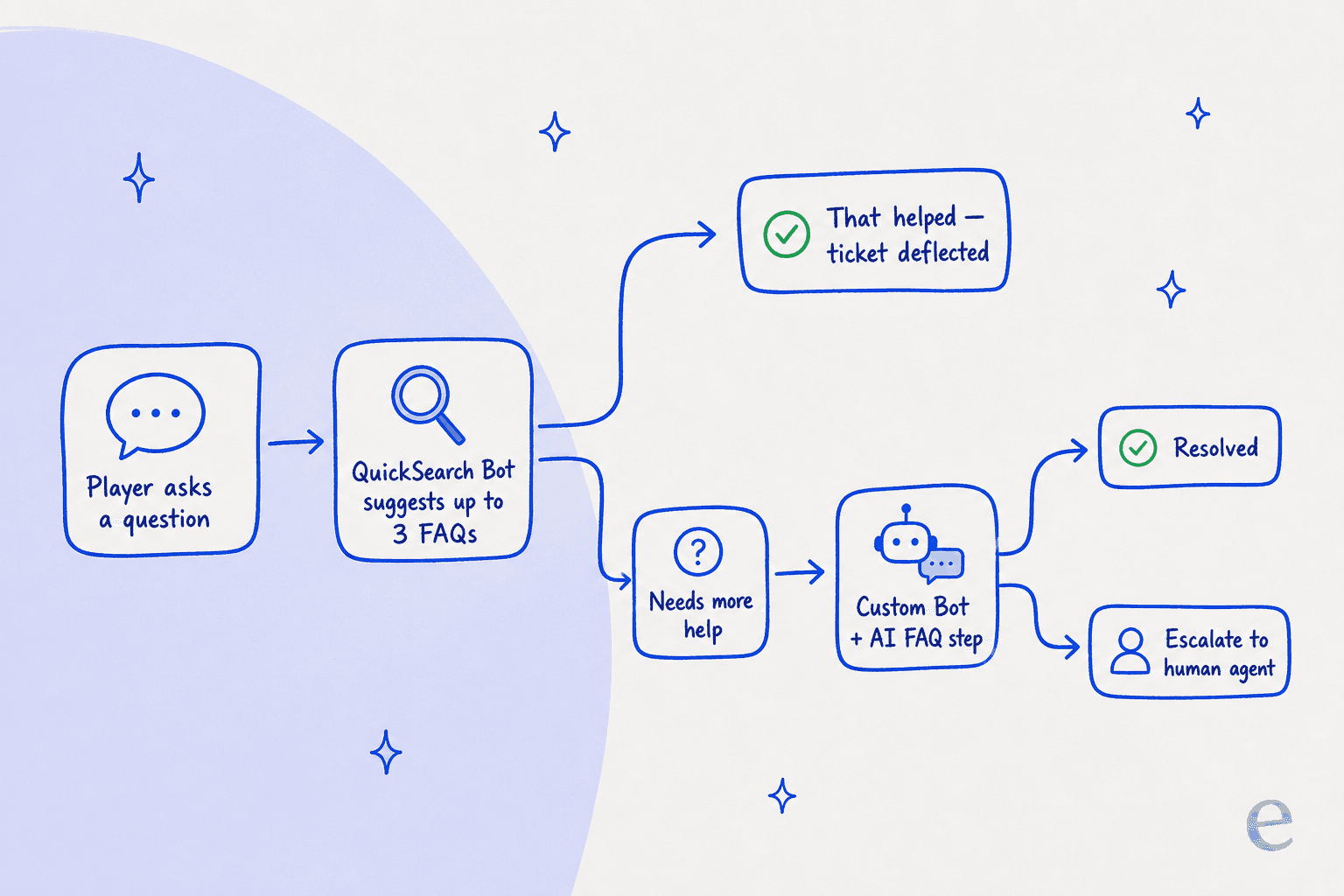 Flow diagram of Helpshift deflection: a player question goes to the QuickSearch Bot, which either deflects the ticket or hands off to a Custom Bot that resolves or escalates to a human agent