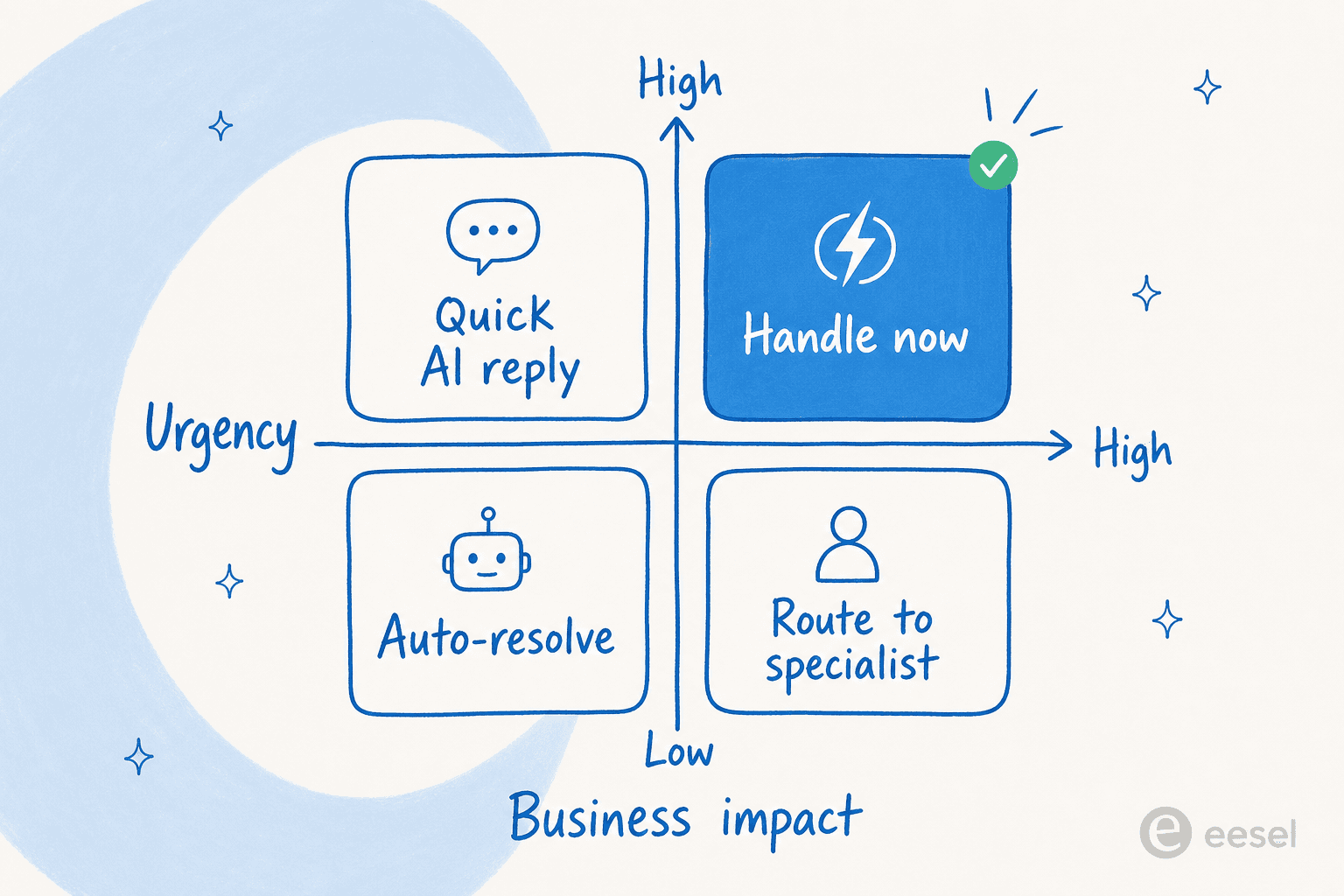 A two-by-two priority matrix for support tickets, plotting urgency against business impact, with handle now, quick AI reply, route to specialist, and auto-resolve quadrants