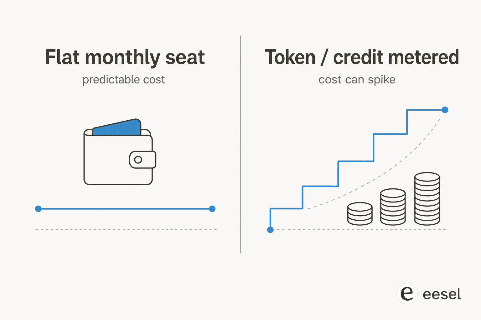 Two pricing models compared: a flat monthly seat with predictable cost, versus token or credit metering where cost can spike