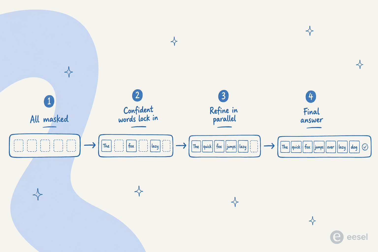 How a diffusion language model writes text: starting from all-masked placeholders, locking in confident words, refining the rest in parallel, and arriving at a final answer