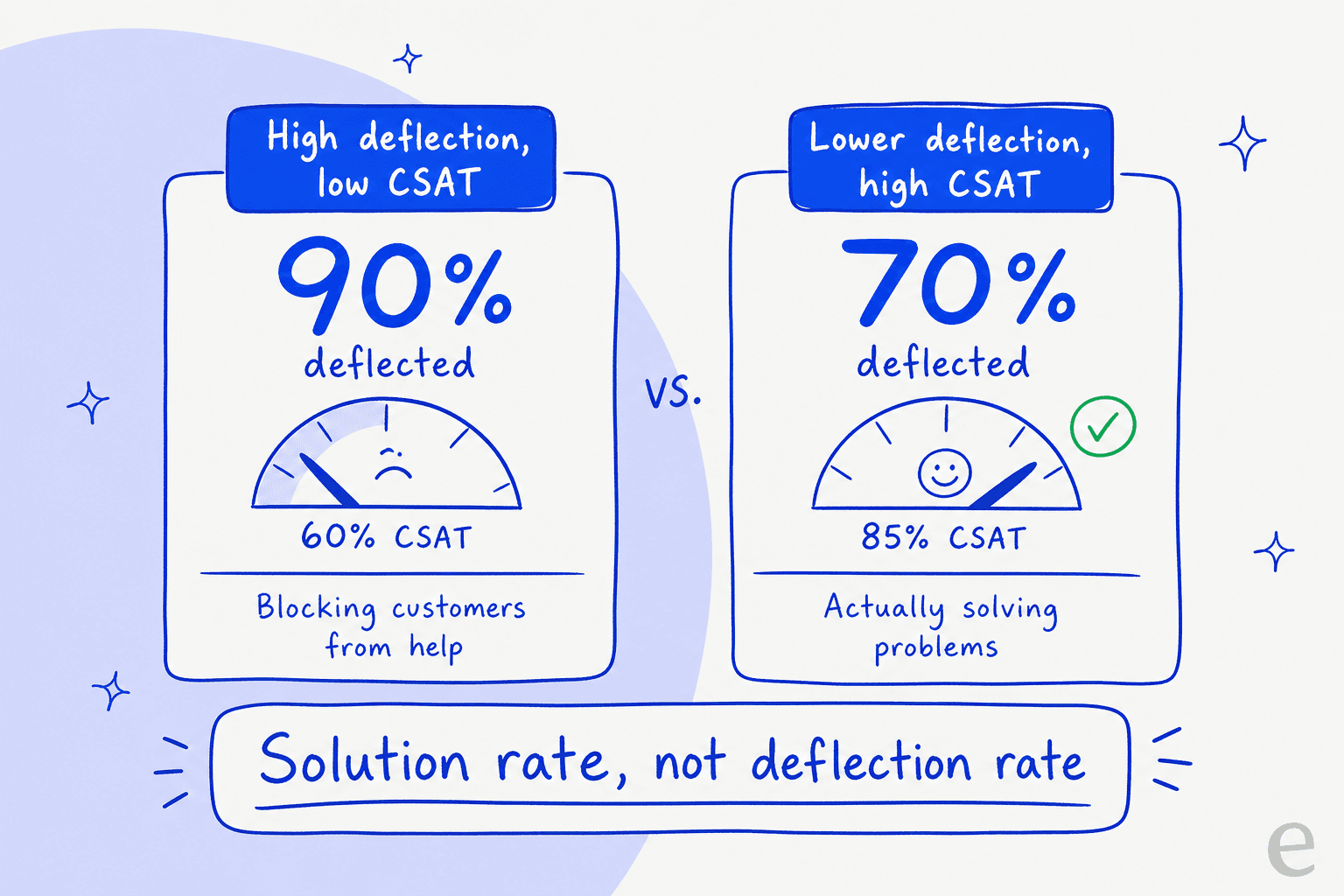 Two support bots compared: one with 90% deflection and 60% CSAT labelled "blocking customers from help", versus one with 70% deflection and 85% CSAT labelled "actually solving problems", under the banner "solution rate, not deflection rate"