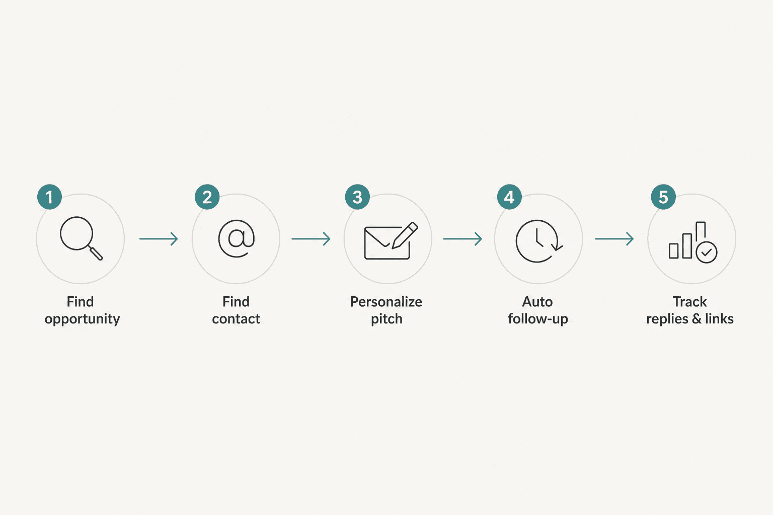 Five-step diagram: find opportunity, find contact, personalize pitch, auto follow-up, track replies and links