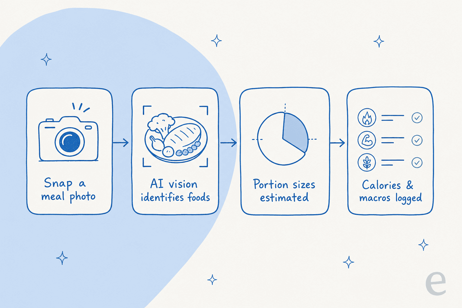 How an AI calorie counter turns a meal photo into logged calories and macros