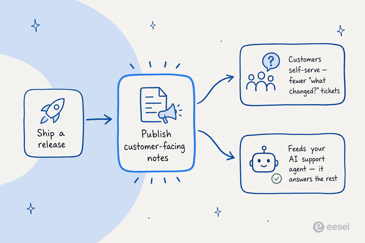 Release notes as a support channel: shipping a release and publishing notes both lets customers self-serve and feeds an AI support agent that answers the rest