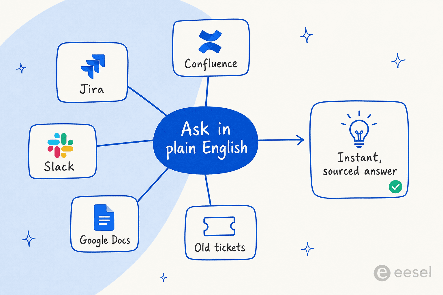 How eesel AI sits across Jira, Confluence, Slack, Google Docs, and old tickets so the team can ask in plain English and get an instant, sourced answer.