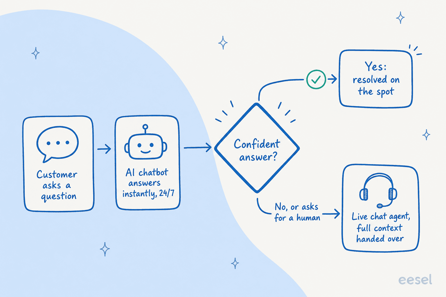 Pipeline diagram showing a customer question going to an AI chatbot, a confidence check, then either an instant resolution or a clean handover to a live chat agent with full context