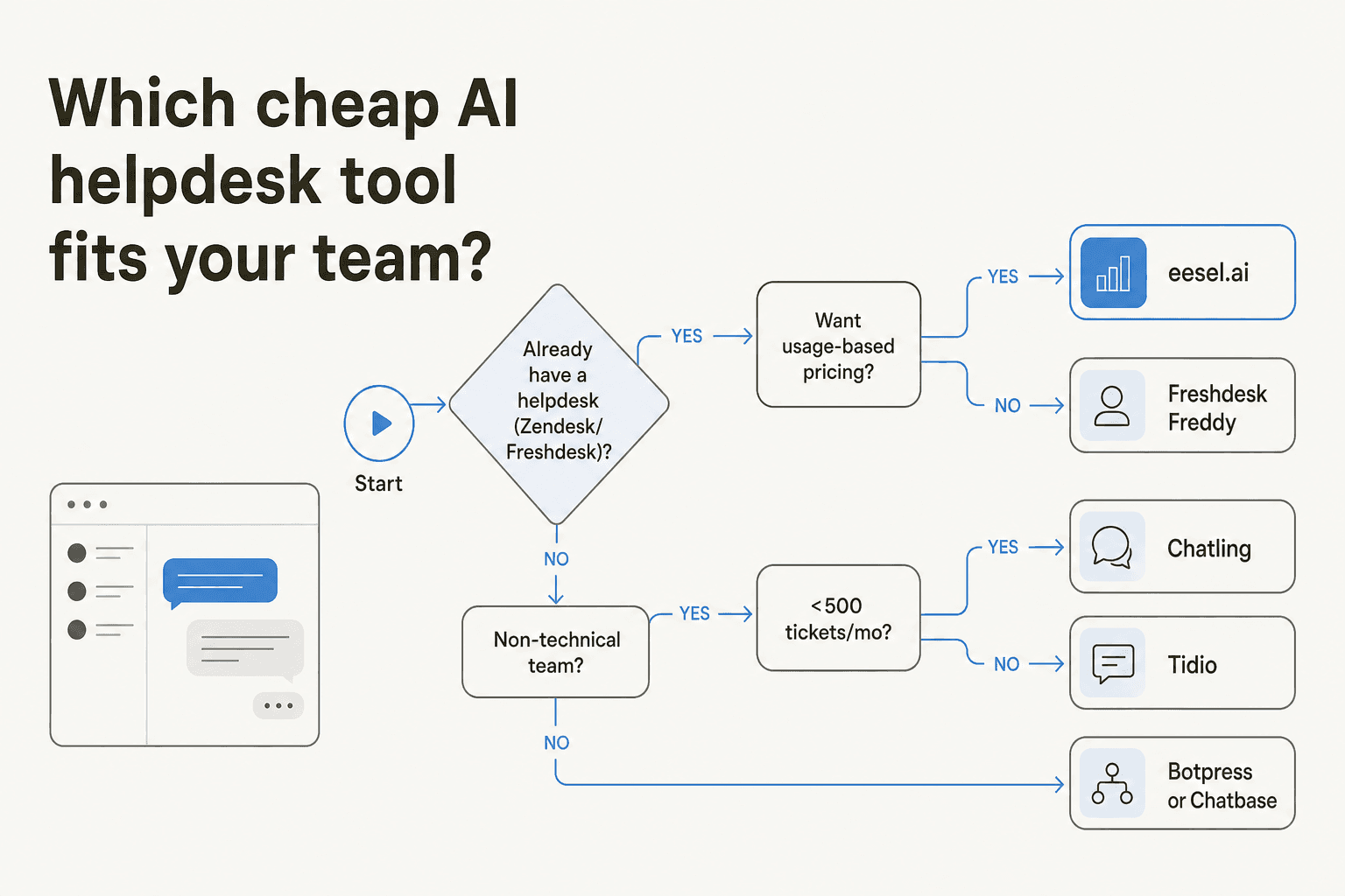 Decision guide - which cheap AI helpdesk tool fits your team based on existing setup, team type, and ticket volume