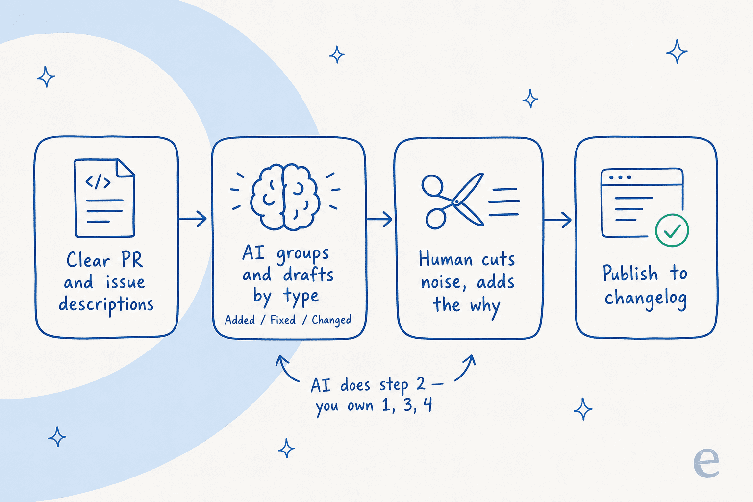 A generate-then-curate pipeline: clear PR and issue descriptions feed an AI that drafts by type, a human cuts noise and adds the why, then it publishes to the changelog