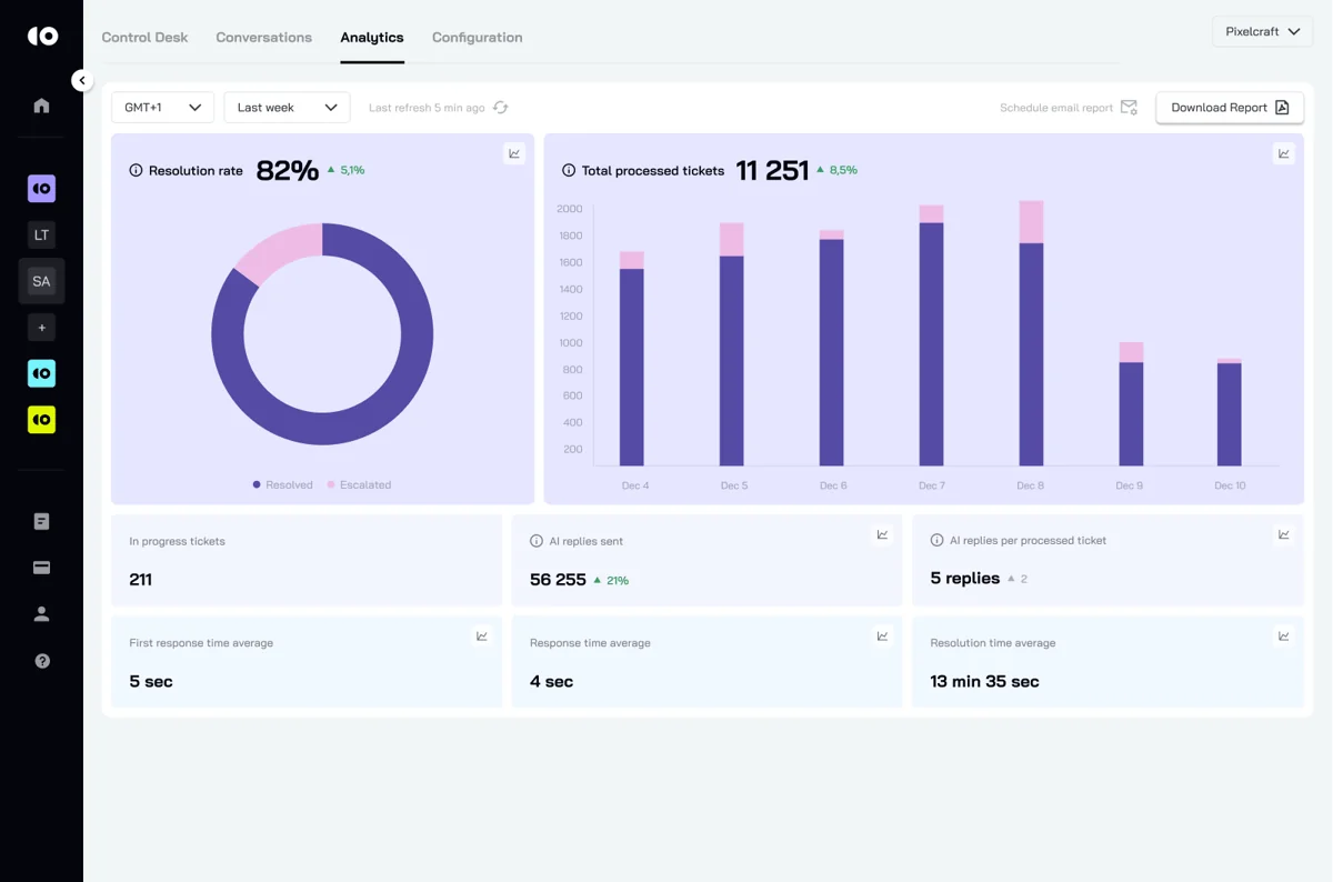 CoSupport AI's analytics view, showing an 82% resolution rate, total processed tickets, and average response and resolution times, as displayed on CoSupport's G2 listing