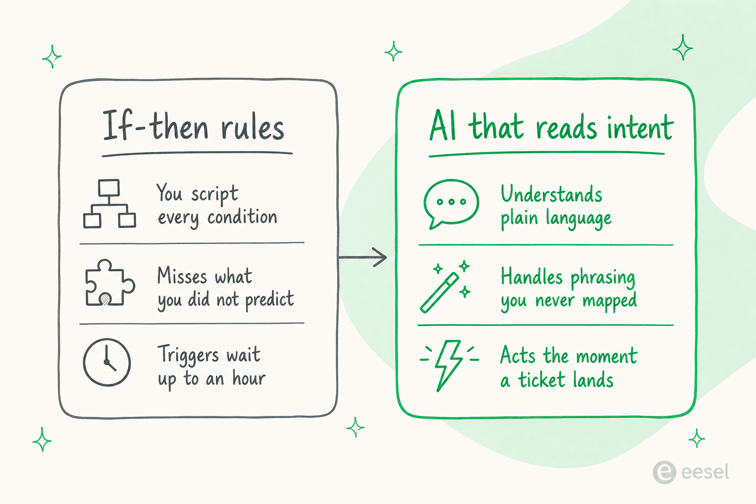 A two-panel comparison: if-then rules require you to script every condition, miss what you did not predict, and wait up to an hour; AI that reads intent understands plain language, handles phrasing you never mapped, and acts the moment a ticket lands