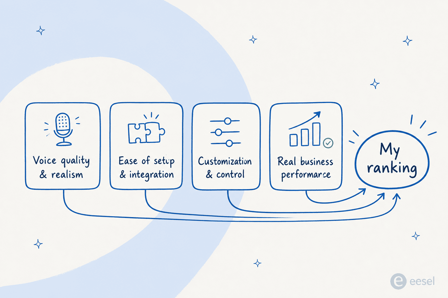 The four criteria I scored every AI voice company on: voice realism, setup and integration, customization, and real business performance