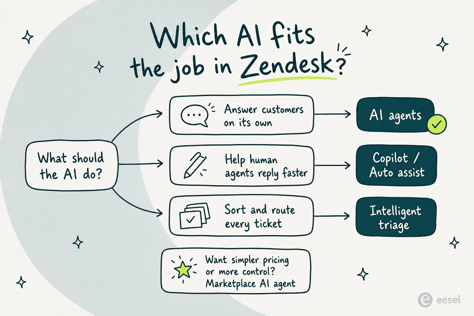 Decision map showing which Zendesk AI product fits each job: AI agents for answering customers, Copilot for helping human agents, intelligent triage for sorting tickets, and a marketplace agent as the simpler-pricing option