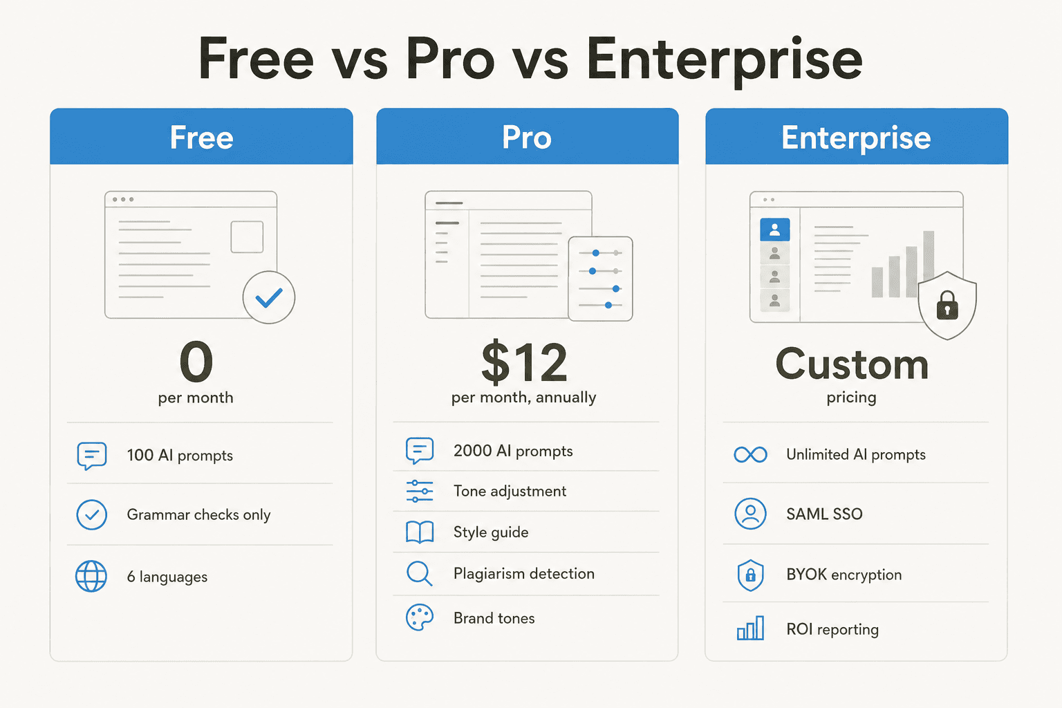 Free vs Pro vs Enterprise feature comparison diagram showing what each tier unlocks