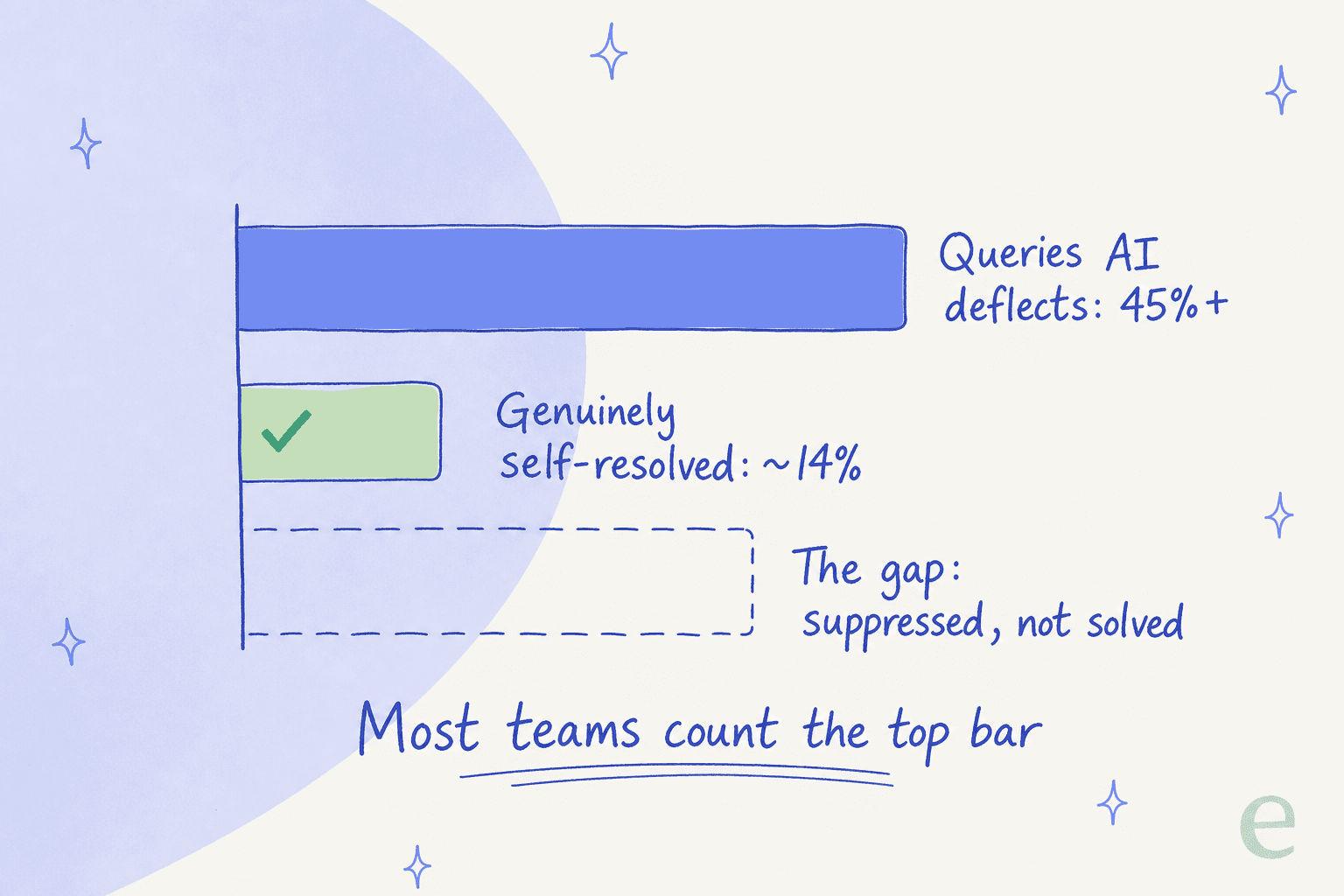 A bar comparison showing AI deflects 45%+ of queries but only about 14% are genuinely self-resolved, with a dashed gap bar labelled suppressed not solved