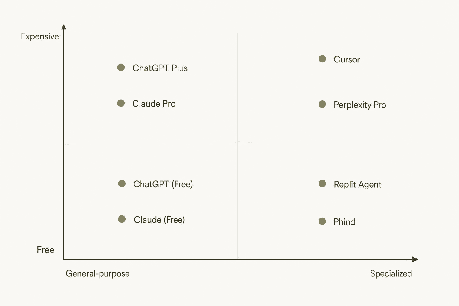 AI alternatives positioning quadrant showing eight tools on axes of cost versus specialization