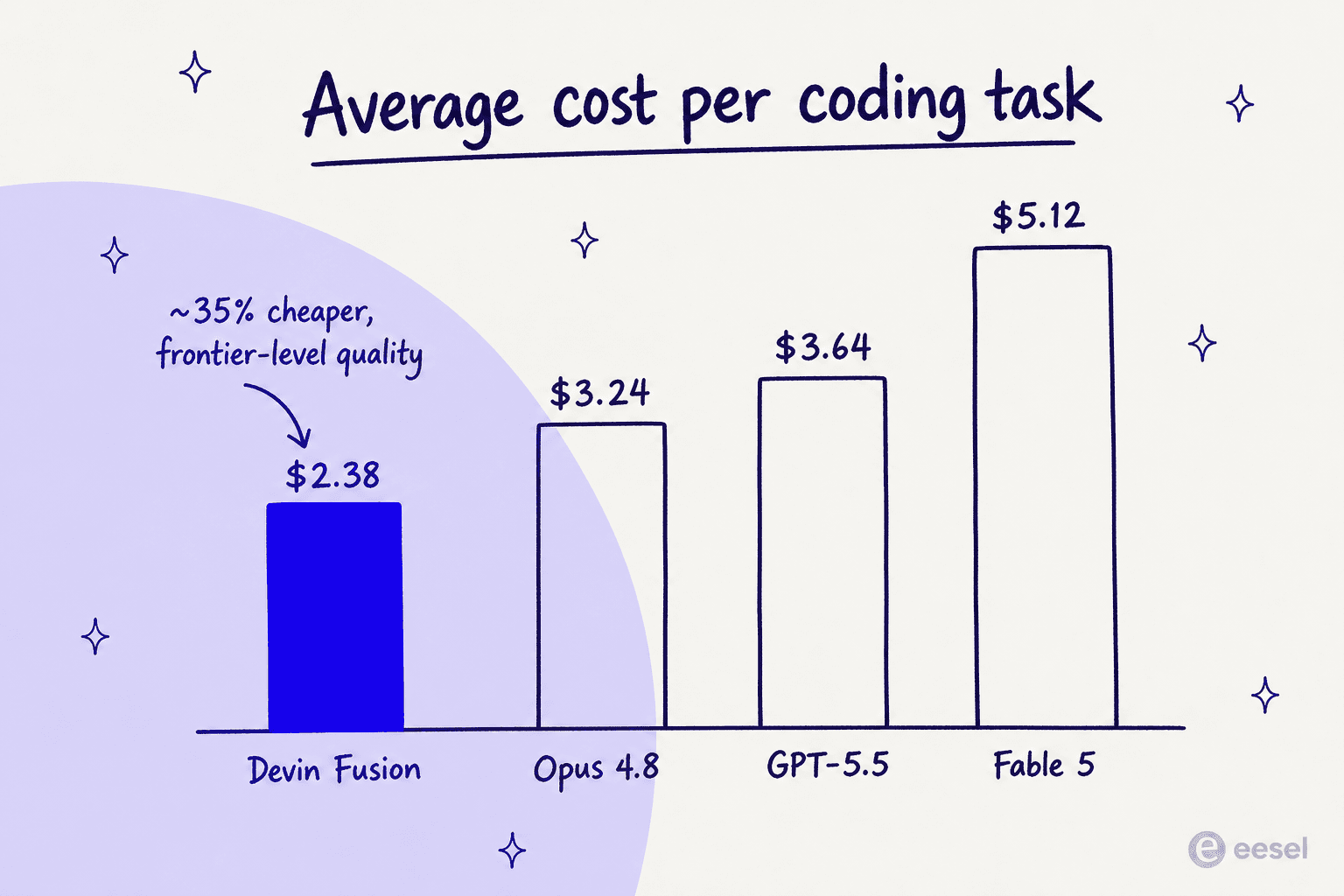 Bar chart comparing average cost per coding task: Devin Fusion at $2.38 versus Opus 4.8 at $3.24, GPT-5.5 at $3.64, and Fable 5 at $5.12