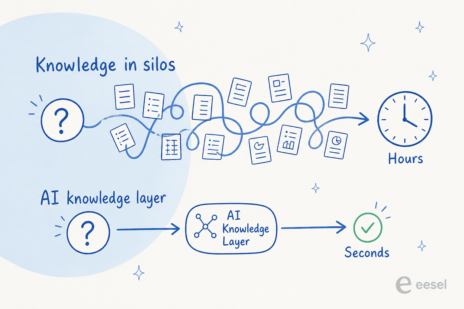 Old way versus AI knowledge layer: hours of searching versus seconds to a cited answer