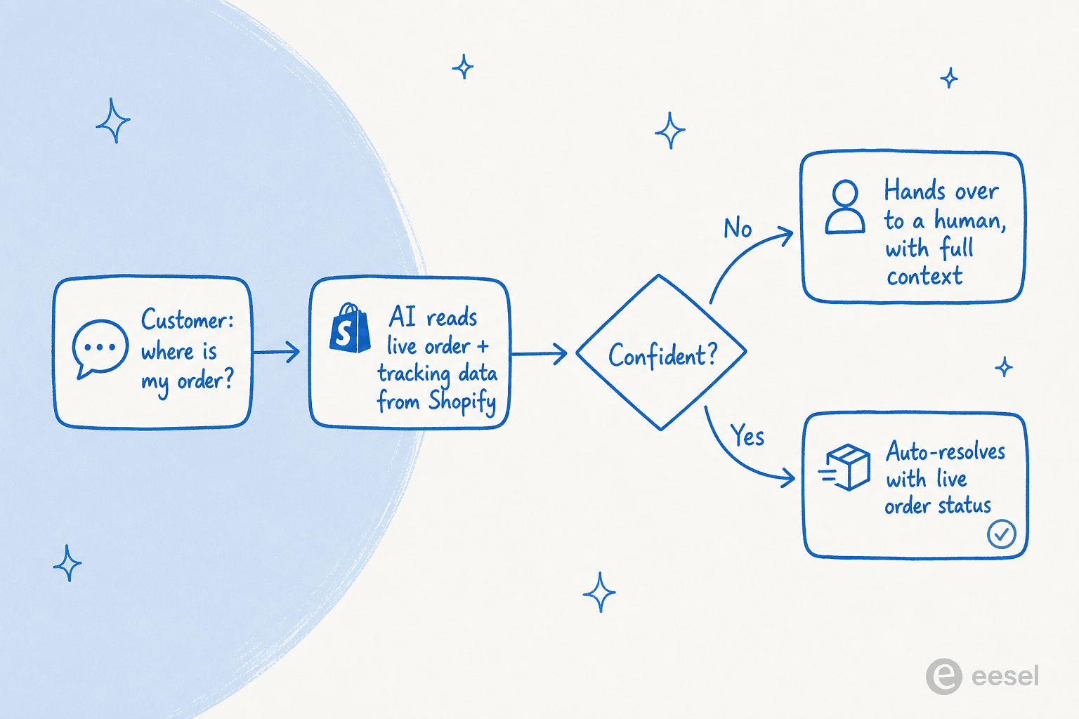 How an AI agent handles a Shopify support ticket: it reads live order data, checks its confidence, then either auto-resolves or hands over to a human with full context