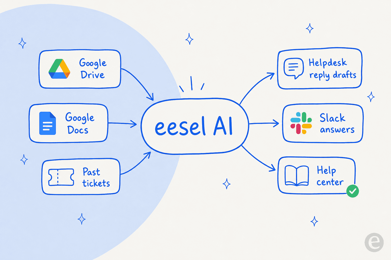 Hub-and-spoke diagram showing eesel AI connecting Google Drive, Google Docs, and past tickets to helpdesk reply drafts, Slack answers, and a help center.