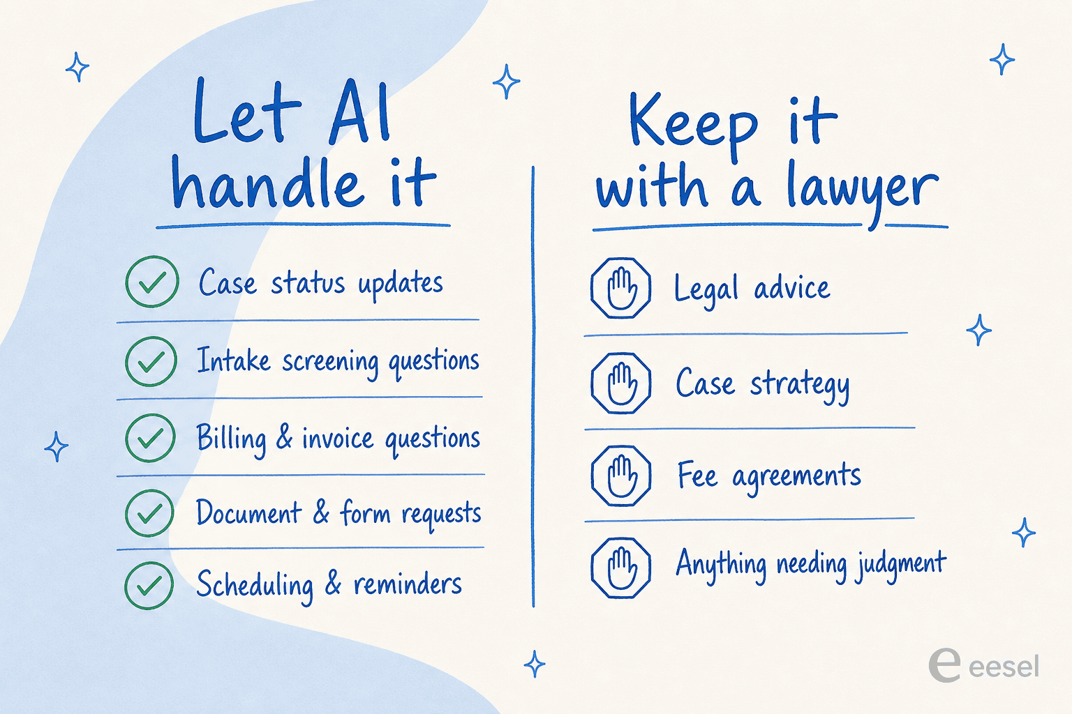 A two-column guide showing which client requests AI can handle in a law firm versus which stay with a lawyer