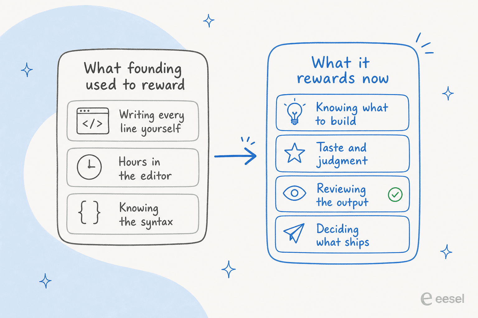 Infographic contrasting what founding used to reward, like writing every line and hours in the editor, with what it rewards now, like knowing what to build and reviewing the output