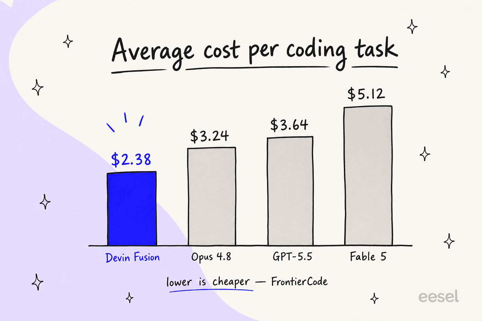 Bar chart comparing average cost per coding task: Devin Fusion at $2.38 versus Opus 4.8 at $3.24, GPT-5.5 at $3.64, and Fable 5 at $5.12