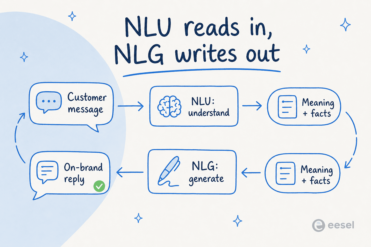 A loop showing NLU reading a customer message into meaning and facts, then NLG generating an on-brand reply from those same facts