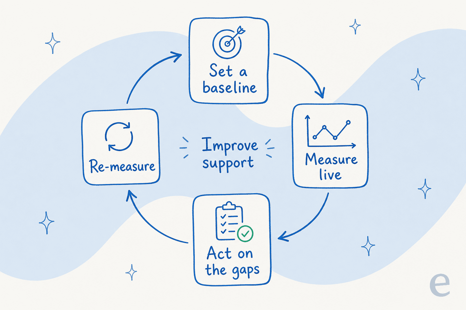 The measurement loop: set a baseline, measure live, act on the gaps, and re-measure