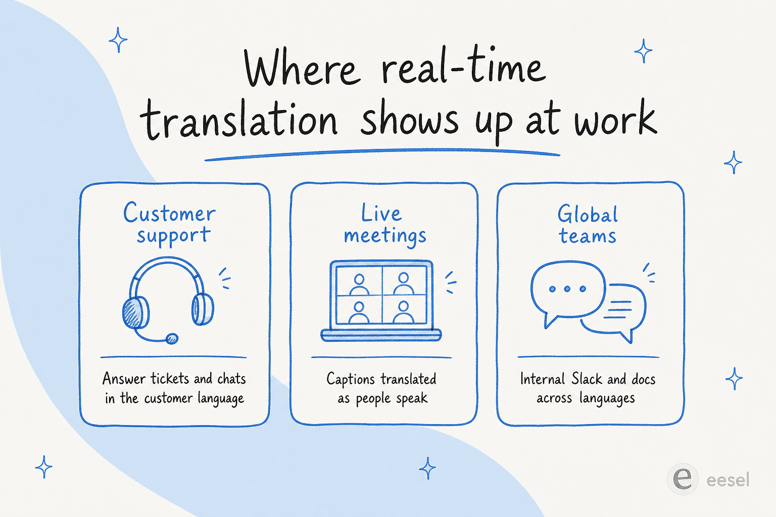 Three columns showing where real-time AI translation shows up at work: customer support, live meetings, and global teams