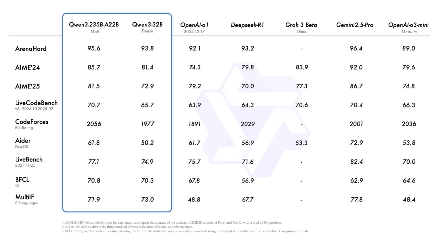 Qwen3-235B-A22B benchmark comparison against OpenAI o1, DeepSeek-R1, Grok 3 Beta, Gemini 2.5 Pro, and o3-mini, as taken from Qwen Blog