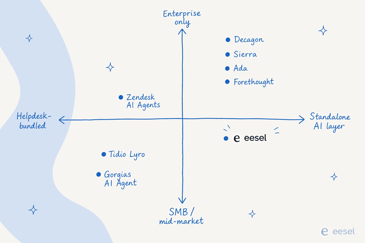 How the 8 AI customer service agents sort by helpdesk-bundled vs standalone, and SMB vs enterprise - a positioning quadrant