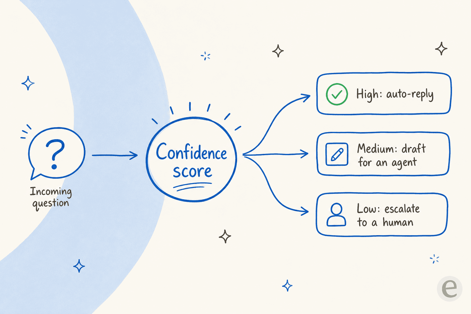 A confidence score routing incoming questions into three lanes: high confidence auto-replies, medium confidence drafts for an agent, low confidence escalates to a human