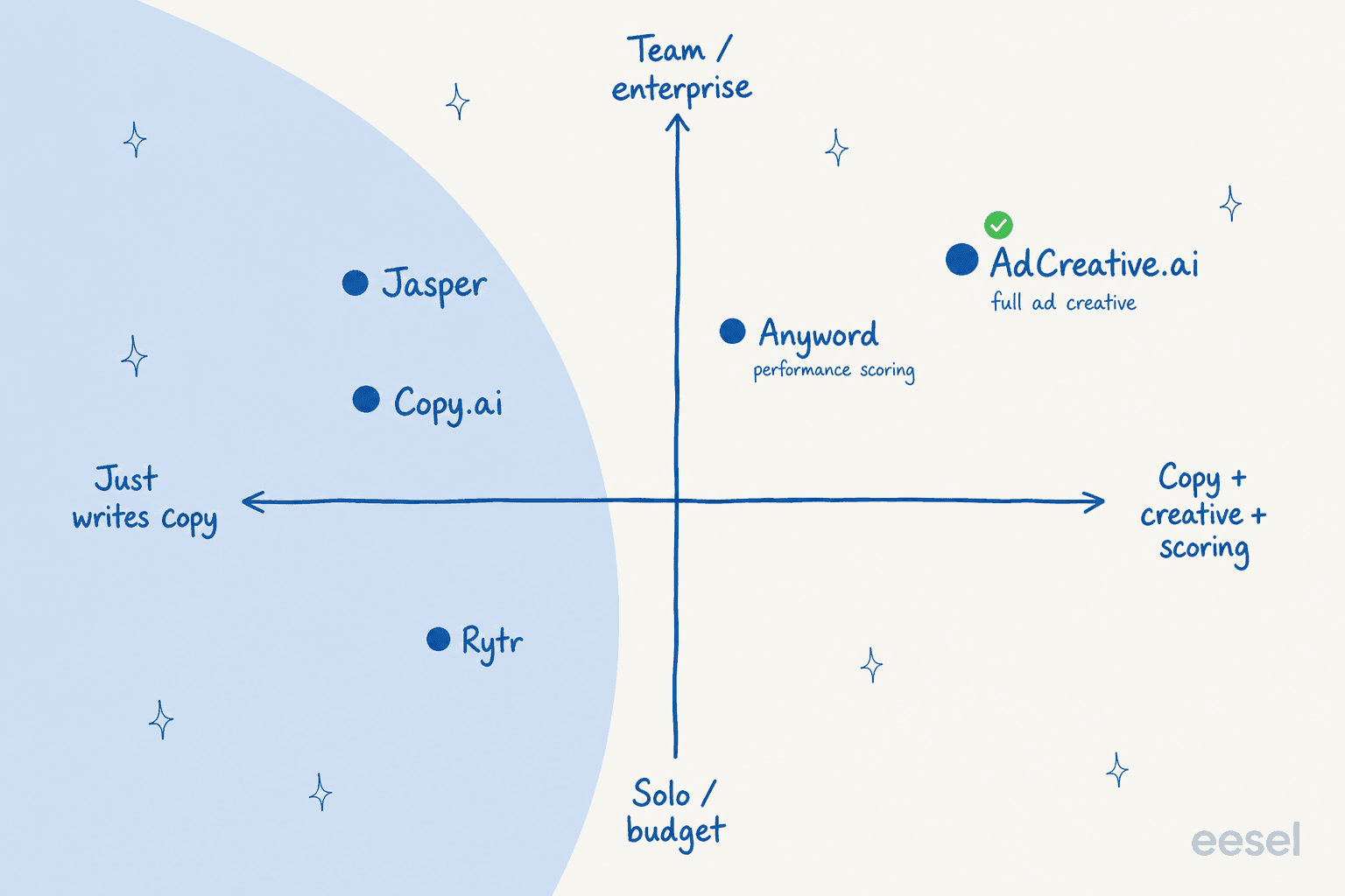 Positioning quadrant placing Rytr in solo-budget just-writes-copy, Copy.ai and Jasper in team copy, Anyword in team copy-plus-scoring, and AdCreative.ai top-right with full ad creative