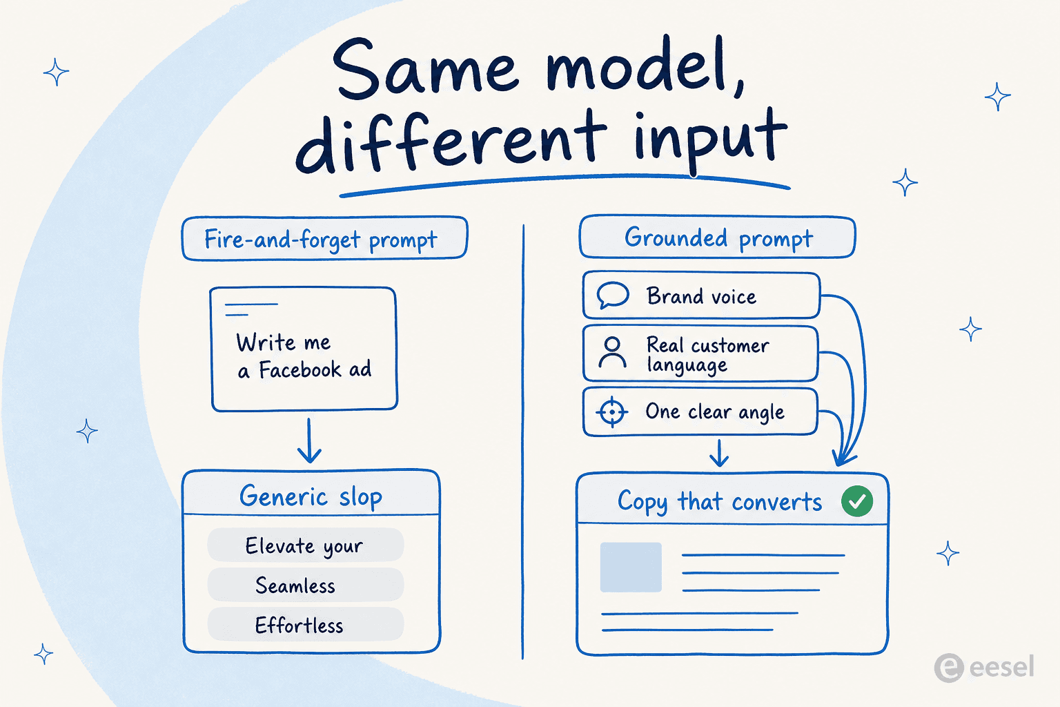 Before-and-after diagram contrasting a fire-and-forget prompt producing generic slop with a grounded prompt producing copy that converts